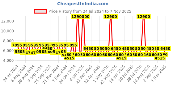 myntra.com BAOMI Retro Roam Hard 31" Large Luggage baomi Price History Graph from 24 Jul 2024 to 7 Nov 2025