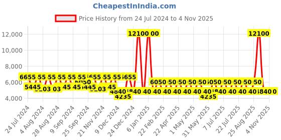 myntra.com BAOMI Solid Gold Black Hard 26" Medium Luggage baomi Price History Graph from 24 Jul 2024 to 3 Nov 2025