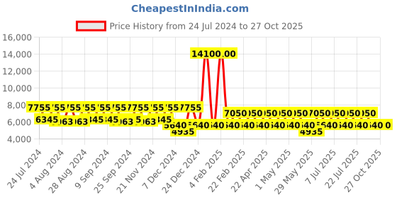 myntra.com BAOMI Textured Hard Shell Large-Sized Trolley Suitcase baomi Price History Graph from 24 Jul 2024 to 27 Oct 2025