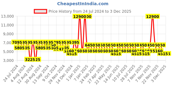 myntra.com BAOMI Urban Voyage Textured Hard Shell Large-Sized Trolley Suitcase baomi Price History Graph from 24 Jul 2024 to 3 Dec 2025