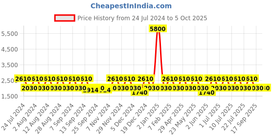 myntra.com BAOMI Yellow Structured Handheld Bag baomi Price History Graph from 24 Jul 2024 to 4 Oct 2025
