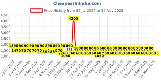 myntra.com BAOMI Yellow Structured Shoulder Bag baomi Price History Graph from 24 Jul 2024 to 26 Nov 2025