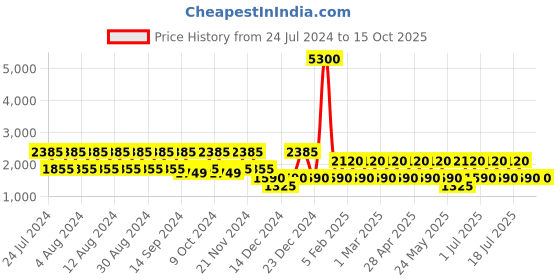 myntra.com BAOMI Yellow Structured Shoulder Bag baomi Price History Graph from 24 Jul 2024 to 14 Oct 2025