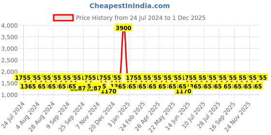 myntra.com BAOMI Yellow Structured Sling Bag baomi Price History Graph from 24 Jul 2024 to 1 Dec 2025
