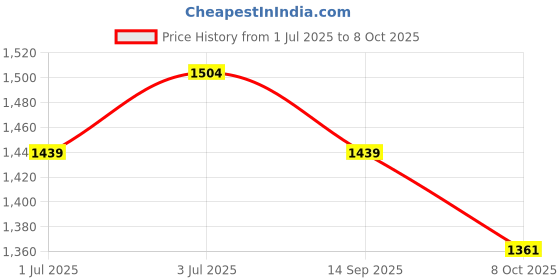 myntra.com BAPS Ajrak Block Print Pure Cotton Saree baps Price History Graph from 1 Jul 2025 to 8 Oct 2025