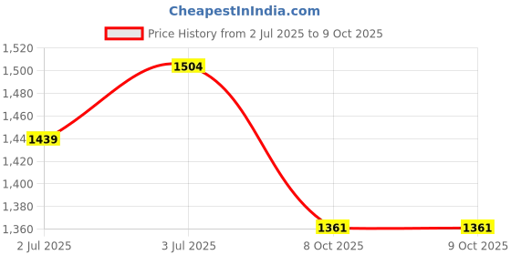 myntra.com BAPS Ajrak Block Printed Pure Cotton Saree baps Price History Graph from 2 Jul 2025 to 9 Oct 2025