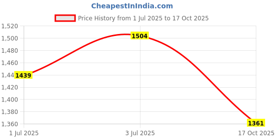 myntra.com BAPS Ajrak Block Pure Cotton Saree baps Price History Graph from 1 Jul 2025 to 17 Oct 2025