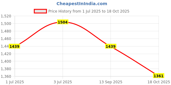myntra.com BAPS Ajrak Printed Pure Cotton Saree baps Price History Graph from 1 Jul 2025 to 18 Oct 2025