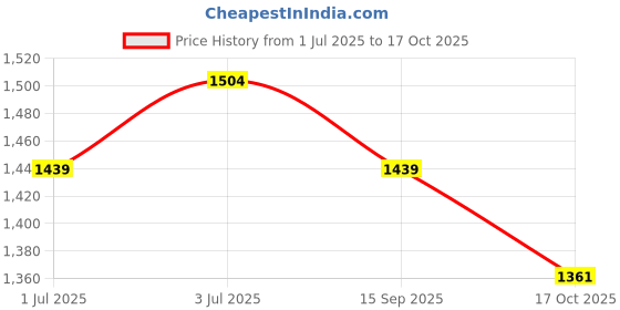 myntra.com BAPS Ajrak Printed Pure Cotton Saree baps Price History Graph from 1 Jul 2025 to 17 Oct 2025
