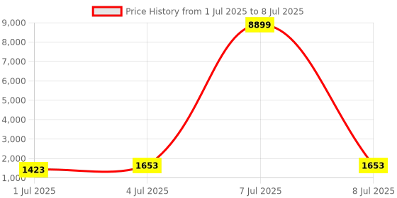 myntra.com BAPS Anarkali Mirror Work Embroidered Regular Kurta with Trousers & With Dupatta baps Price History Graph from 1 Jul 2025 to 8 Jul 2025