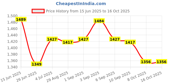 myntra.com BAPS Art Silk Designer Saree baps Price History Graph from 15 Jun 2025 to 16 Oct 2025