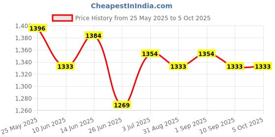 myntra.com BAPS Bandhani Print Pure Cotton Block Print Saree baps Price History Graph from 25 May 2025 to 5 Oct 2025