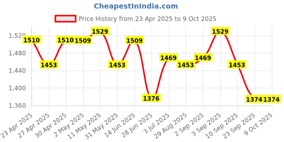 myntra.com BAPS Bandhani Printed Keyhole Neck Mirror Work Straight Kurta With Trousers & Dupatta baps Price History Graph from 23 Apr 2025 to 9 Oct 2025