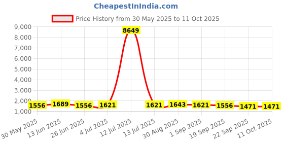 myntra.com BAPS Bandhani Printed Zari Work V-Neck Straight Kurta With Trousers & Dupatta baps Price History Graph from 30 May 2025 to 11 Oct 2025