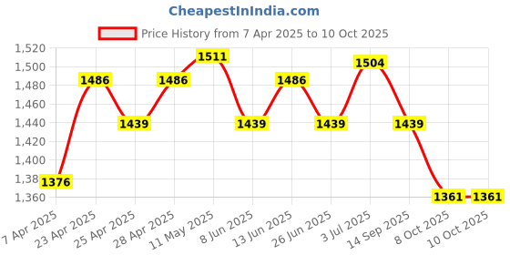 myntra.com BAPS Bandhani Pure Georgette Bandhani Saree baps Price History Graph from 7 Apr 2025 to 9 Oct 2025