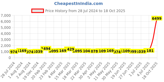 myntra.com BAPS Beads and Stones Pure Georgette Saree baps Price History Graph from 28 Jul 2024 to 18 Oct 2025