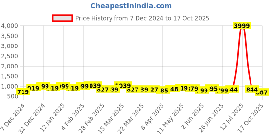 myntra.com BAPS Colourblocked Woven Design Zari Saree baps Price History Graph from 7 Dec 2024 to 17 Oct 2025