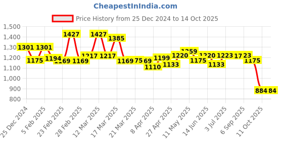 myntra.com BAPS Embellished Ombre Saree baps Price History Graph from 25 Dec 2024 to 13 Oct 2025