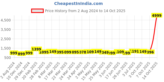 myntra.com BAPS Embellished Pure Georgette Saree baps Price History Graph from 2 Aug 2024 to 14 Oct 2025