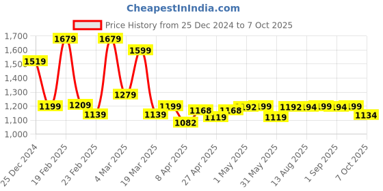 myntra.com BAPS Embellished Sequinned Pure Georgette Saree baps Price History Graph from 25 Dec 2024 to 7 Oct 2025