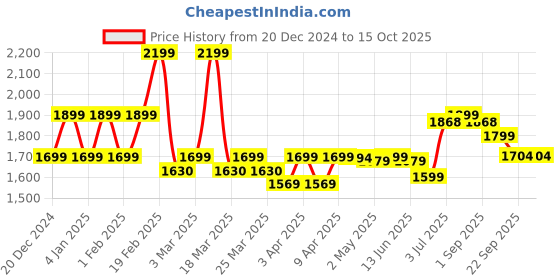 myntra.com BAPS Embellished Sequinned Ready to Wear Lehenga & baps Price History Graph from 20 Dec 2024 to 15 Oct 2025