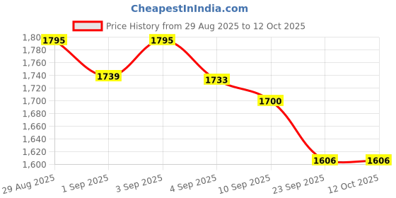 myntra.com BAPS Embroidered Notch Neck Thread Work Straight Kurta With Trousers & Dupatta baps Price History Graph from 29 Aug 2025 to 12 Oct 2025