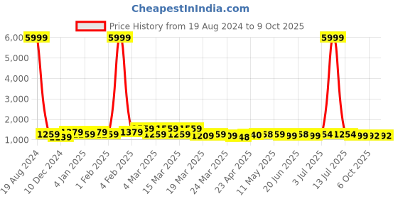 myntra.com BAPS Embroidered Pure Chiffon Saree baps Price History Graph from 19 Aug 2024 to 8 Oct 2025