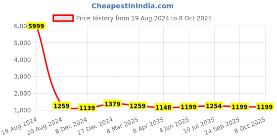 myntra.com BAPS Embroidered Pure Chiffon Saree baps Price History Graph from 19 Aug 2024 to 7 Oct 2025