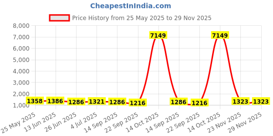 myntra.com BAPS Embroidered Pure Cotton Tunic & Trousers Co-ords baps Price History Graph from 25 May 2025 to 29 Nov 2025