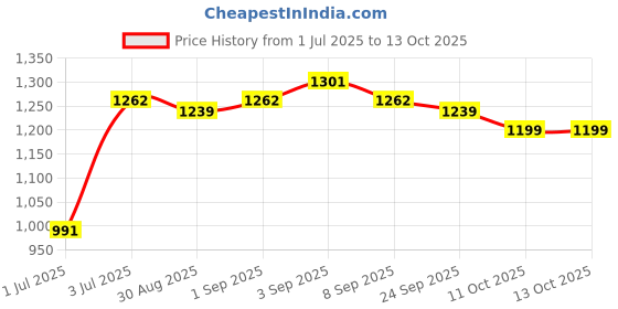 myntra.com BAPS Ethnic Motifs Embroidered Regular Kurta with Trousers & With Dupatta baps Price History Graph from 1 Jul 2025 to 13 Oct 2025