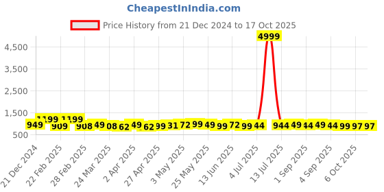 myntra.com BAPS Ethnic Motifs Print A-Line Midi Dress baps Price History Graph from 21 Dec 2024 to 16 Oct 2025