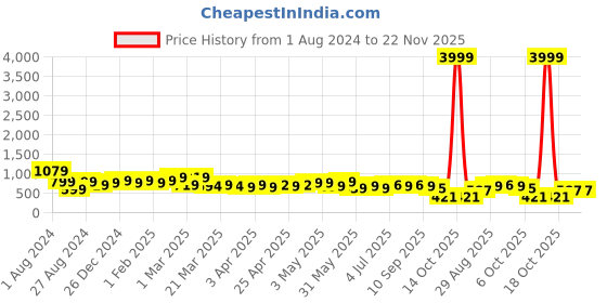 myntra.com BAPS Ethnic Motifs Printed Gotta Patti Pure Cotton Kurta baps Price History Graph from 1 Aug 2024 to 22 Nov 2025