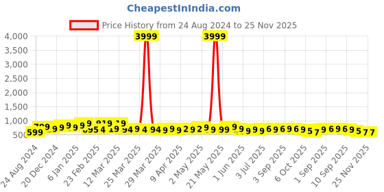myntra.com BAPS Ethnic Motifs Printed Gotta Patti Pure Cotton Kurta baps Price History Graph from 24 Aug 2024 to 24 Nov 2025