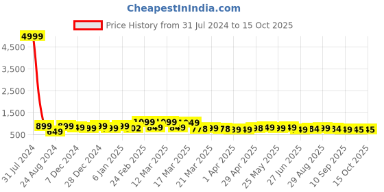 myntra.com BAPS Ethnic Motifs Printed Pure Cotton Kurti baps Price History Graph from 31 Jul 2024 to 14 Oct 2025