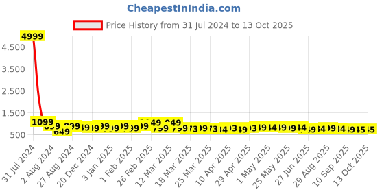 myntra.com BAPS Ethnic Motifs Printed Pure Cotton Pleated Kurti baps Price History Graph from 31 Jul 2024 to 13 Oct 2025