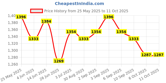 myntra.com BAPS Ethnic Motifs Pure Cotton Block Print Saree baps Price History Graph from 25 May 2025 to 10 Oct 2025