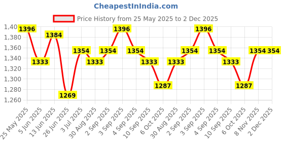 myntra.com BAPS Ethnic Motifs Pure Cotton Block Print Saree baps Price History Graph from 25 May 2025 to 1 Dec 2025