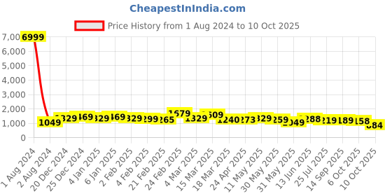myntra.com BAPS Floral Beads and Stones Pure Chiffon Saree baps Price History Graph from 1 Aug 2024 to 10 Oct 2025