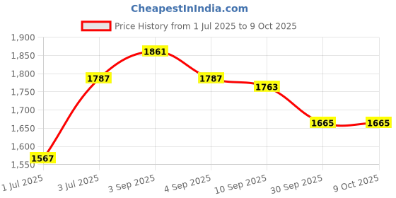 myntra.com BAPS Floral Embroidered Beads and Stones Kurta with Trousers & With Dupatta baps Price History Graph from 1 Jul 2025 to 8 Oct 2025