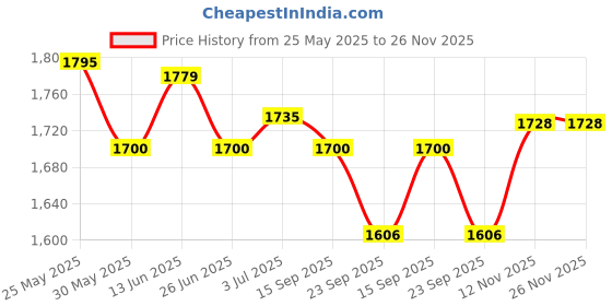 myntra.com BAPS Floral Embroidered Beads Work Straight Kurta With Trousers & Dupatta baps Price History Graph from 25 May 2025 to 25 Nov 2025