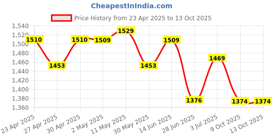myntra.com BAPS Floral Embroidered Notch Neck Thread Work Straight Kurta With Trousers & Dupatta baps Price History Graph from 23 Apr 2025 to 12 Oct 2025