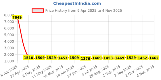 myntra.com BAPS Floral Embroidered Notch Neck Thread Work Straight Kurta With Trousers & Dupatta baps Price History Graph from 9 Apr 2025 to 2 Nov 2025