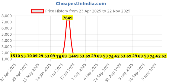 myntra.com BAPS Floral Embroidered Notch Neck Thread Work Straight Kurta With Trousers & Dupatta baps Price History Graph from 23 Apr 2025 to 22 Nov 2025