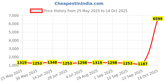 myntra.com BAPS Floral Embroidered Notched Neck Cotton Blend Kurta With Trousers & Dupatta baps Price History Graph from 25 May 2025 to 14 Oct 2025