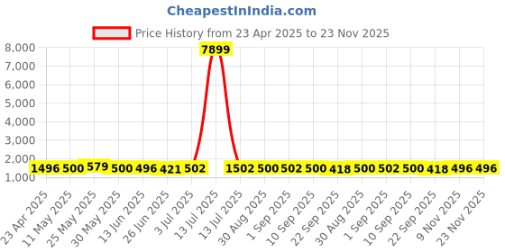 myntra.com BAPS Floral Embroidered Round Neck Kurta With Trousers & Dupatta baps Price History Graph from 23 Apr 2025 to 22 Nov 2025