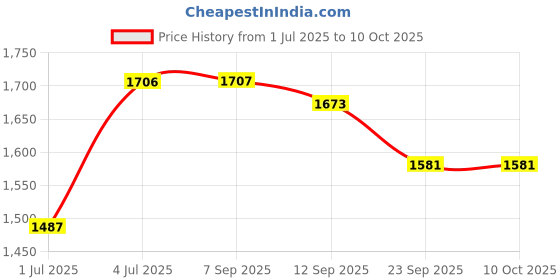 myntra.com BAPS Floral Embroidered Shoulder Strap Chanderi Cotton Kurta With Trouser & Dupatta baps Price History Graph from 1 Jul 2025 to 10 Oct 2025