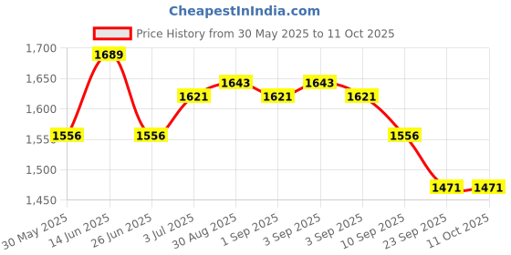 myntra.com BAPS Floral Embroidered Zari Work V-Neck A-Line Kurta With Trousers & Dupatta baps Price History Graph from 30 May 2025 to 10 Oct 2025