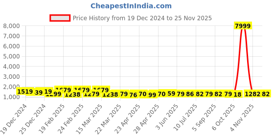 myntra.com BAPS Floral Gotta Patti Pure Georgette Designer Saree baps Price History Graph from 19 Dec 2024 to 24 Nov 2025