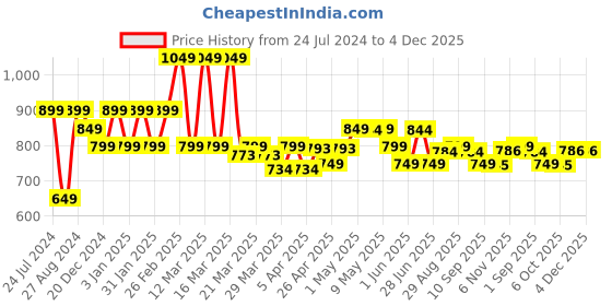 myntra.com BAPS Floral Printed Gotta Patti Pure Cotton Kurti baps Price History Graph from 24 Jul 2024 to 4 Dec 2025