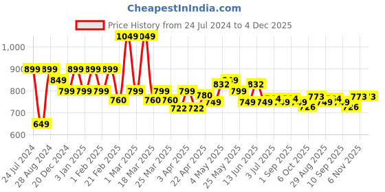 myntra.com BAPS Floral Printed Gotta Patti Pure Cotton Kurti baps Price History Graph from 24 Jul 2024 to 4 Dec 2025